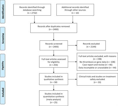 Driver Genes Associated With the Incidence of Venous Thromboembolism in Patients With Non-Small-Cell Lung Cancer: A Systematic Review and Meta-Analysis